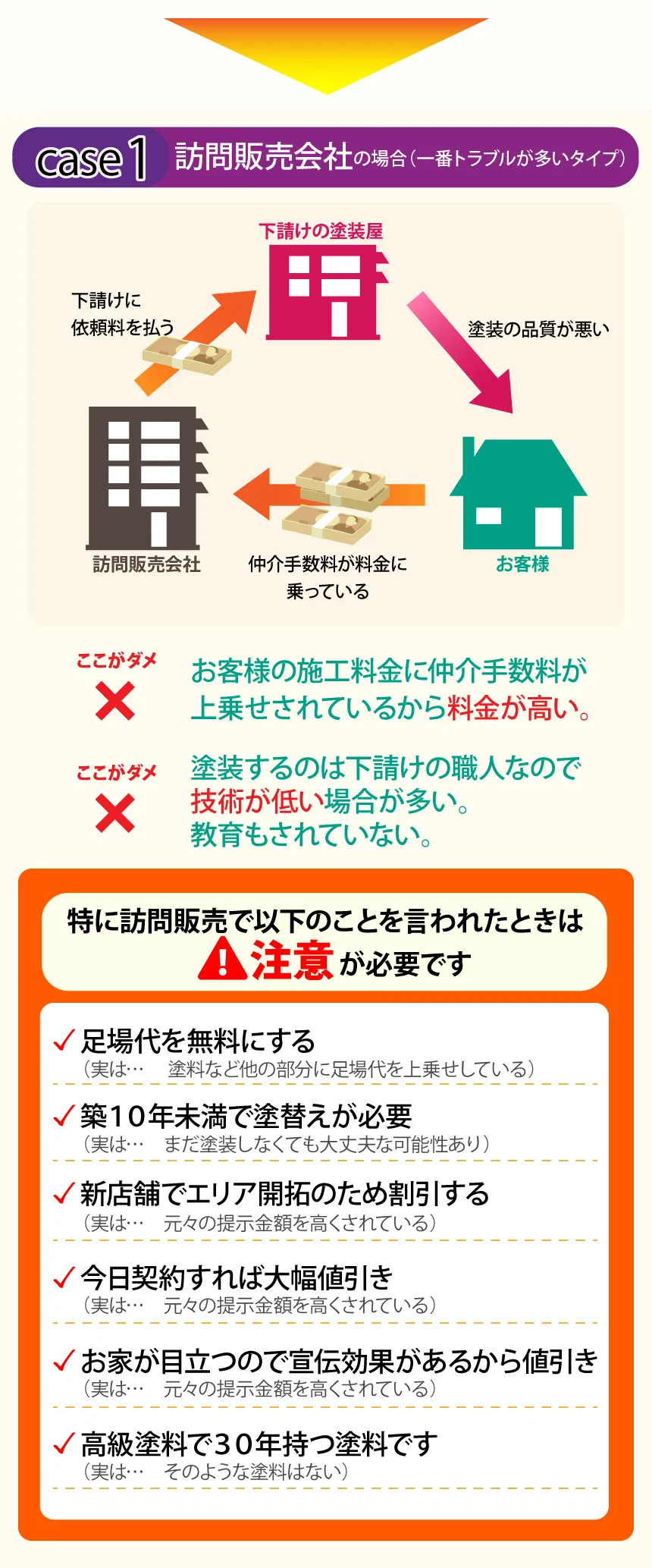 訪問販売会社の場合