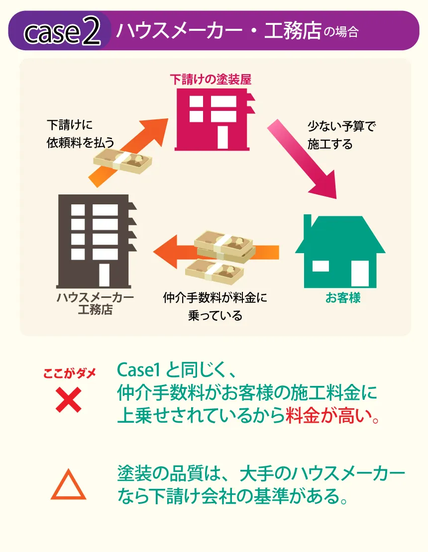 ハウスメーカー・工務店の場合